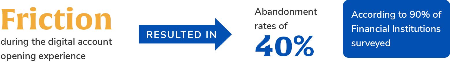 Recent research by ABBYY found for 90 percent of financial institutions, “friction during the digital account opening process” caused abandonment rates of 40 percent. 