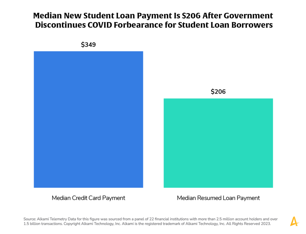 This image shows a chart titled “Median new student loan payment is $206 after government discontinues COVID forbearance for student loan borrowers”.