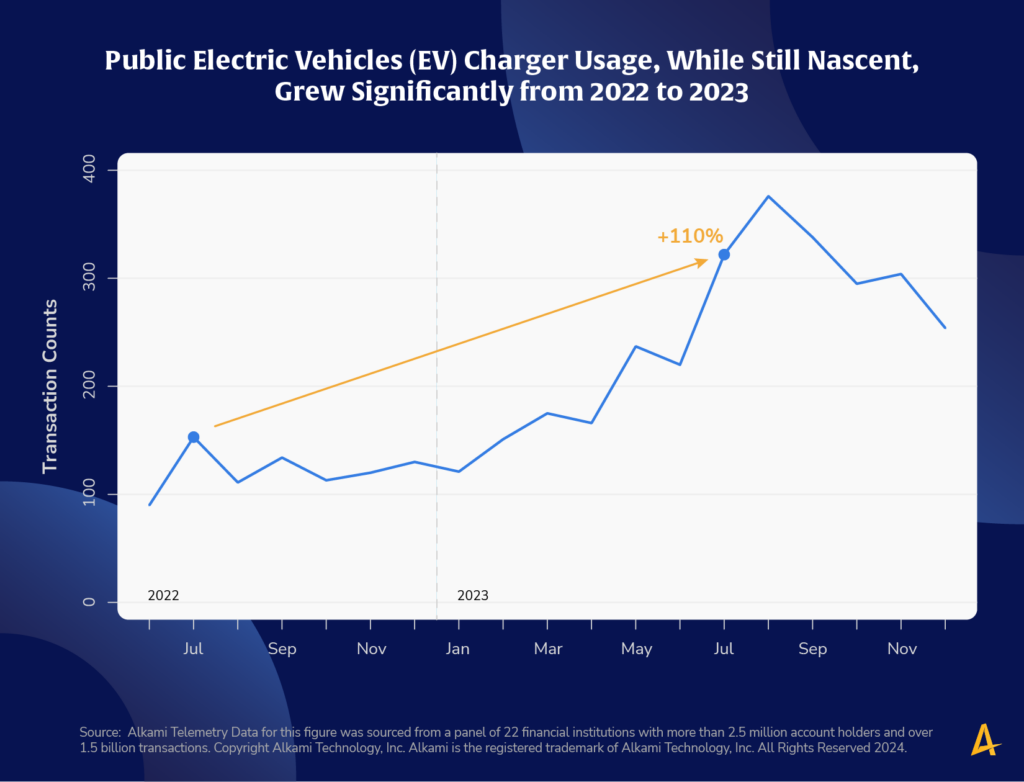 This image shows a chart titled “Public Electric Vehicles (EV) charger usage, while still nascent, grew significantly in 2022 and 2023”