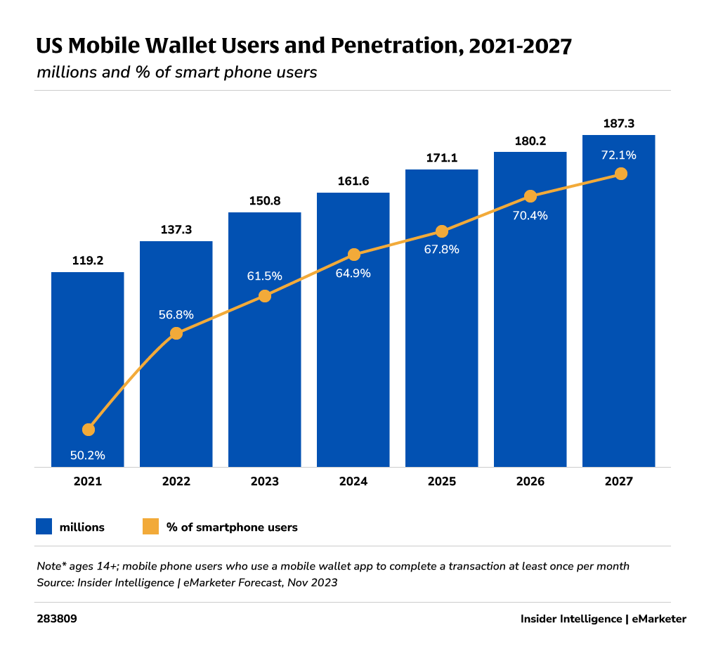 US Mobile Wallet Users and Penetration, 2021-2027 (millions and % of smartphone users)