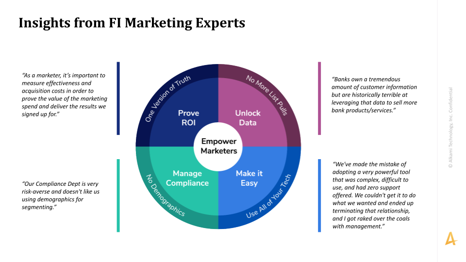 Circle chart of the top four financial service marketing automation challenges and technology-enabled solutions