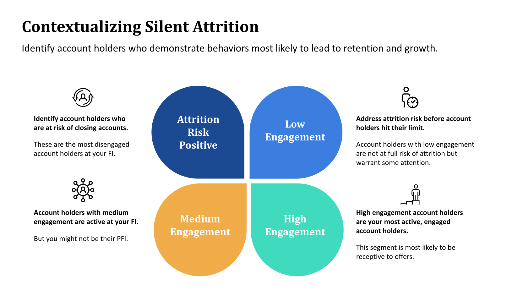 Engagement modeling Artificial Intelligence in banking allows banks and credit unions to leverage predictive model groups: attrition risk positive, low engagement, medium engagement, and high engagement.