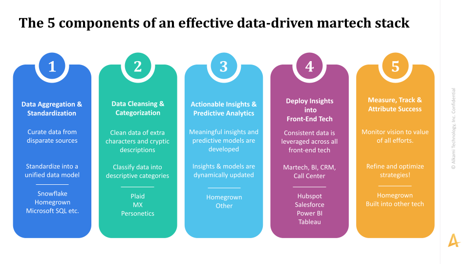 Five components of an effective financial services marketing automation stack: data aggregation & standardization, data cleansing & categorization, actionable insights & predictive analytics, deploy insights into front-end technology, and measure, track & attribute success. 