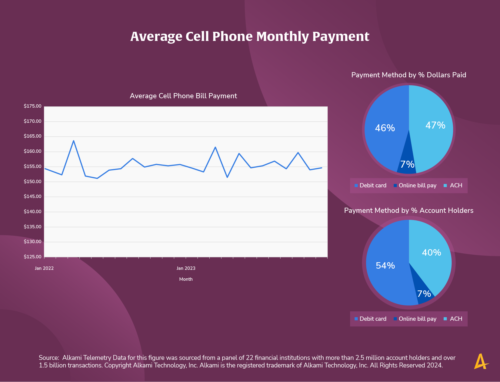 This image shows a chart titled “Average Cell Phone Monthly Payment”.