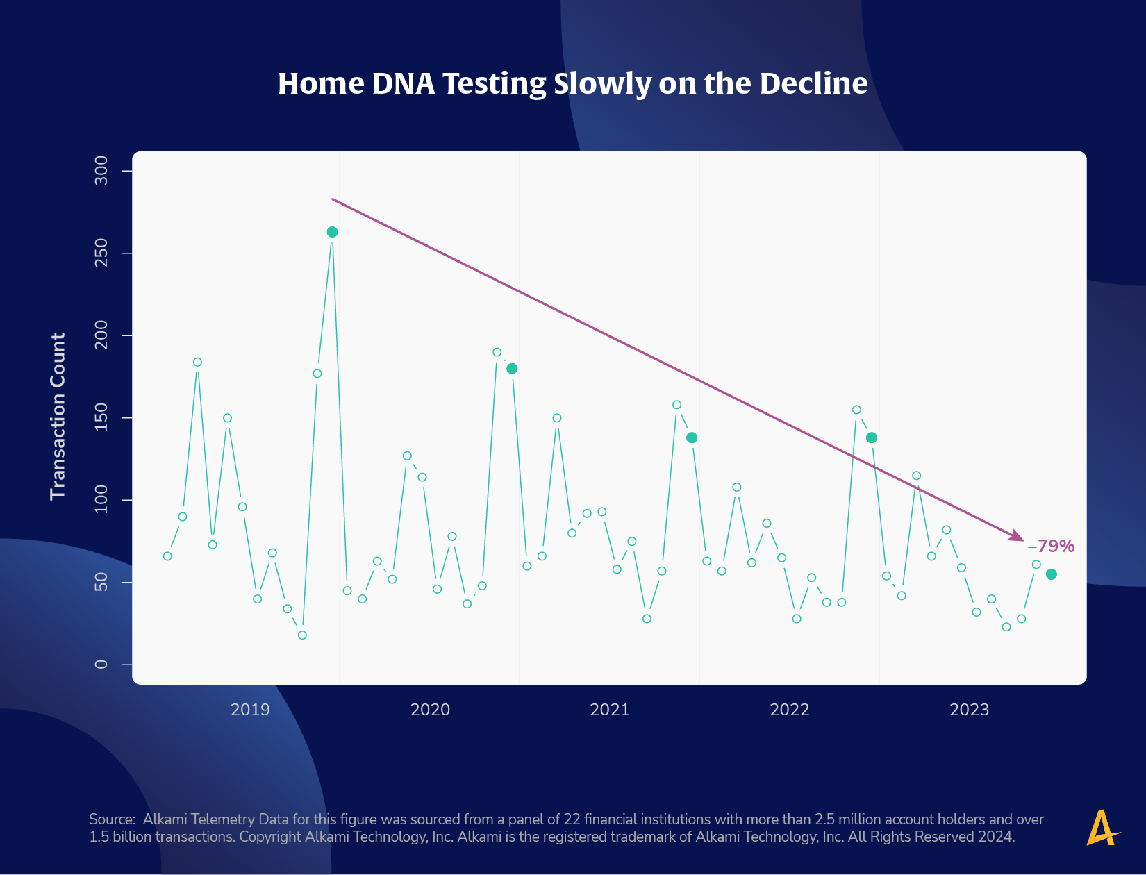 This image shows a chart titled “At-home DNA Testing Slowly on the Decline”