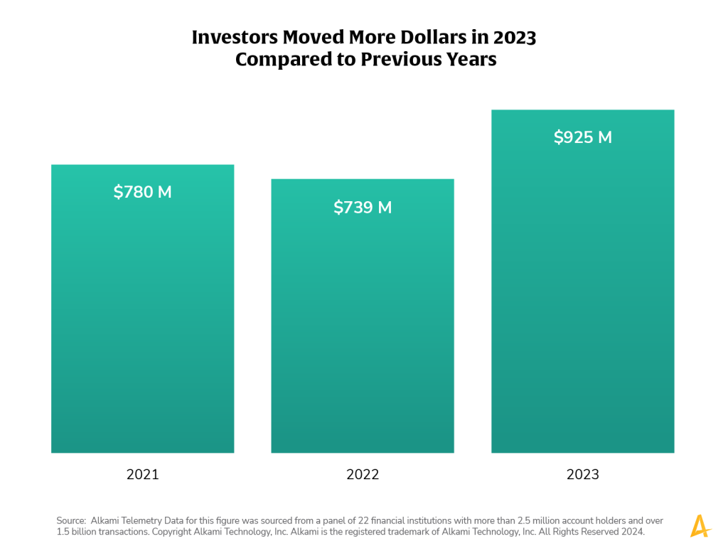 Transaction enrichment of 22 financial institutions with more than 2.5 million account holders and over 1.5 billion transactions revealed that account holders who are sending money to investment accounts contributed more dollars than years previous.