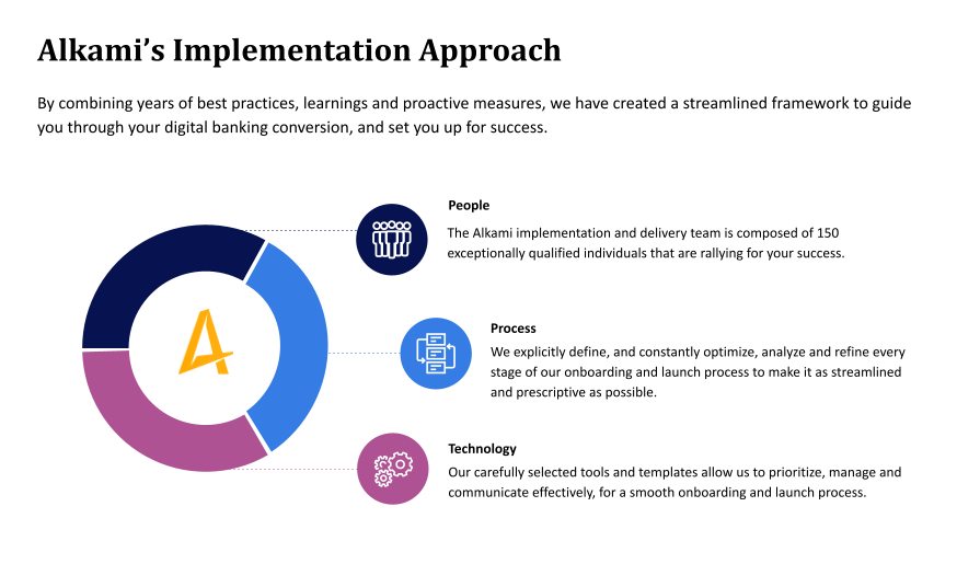 Alkami’s online banking platform implementation approach boils down to effectiveness across people, process, and technology & tools.