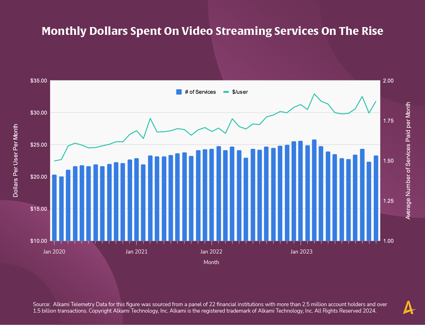 This image shows a chart titled “Monthly Dollars Spent On Video Streaming Services On The Rise”.