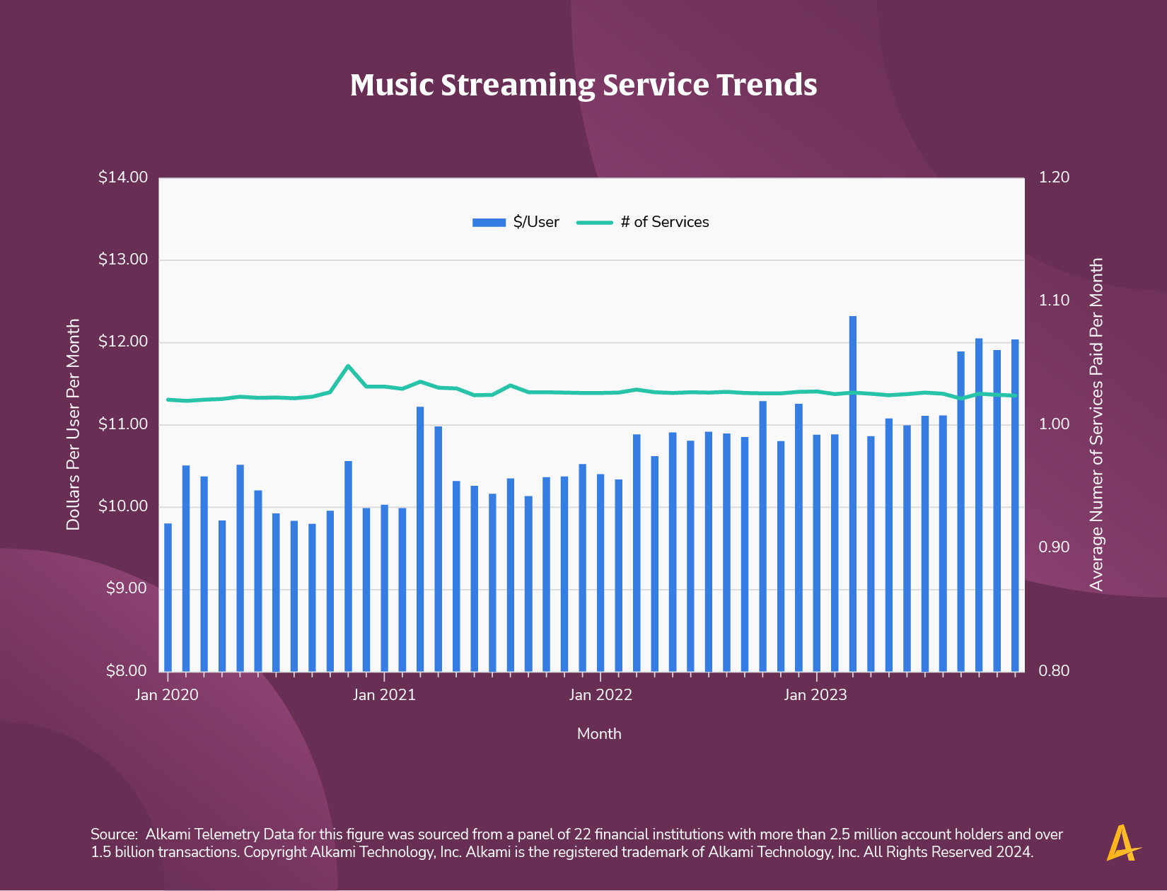 This image shows a chart titled “Music Streaming Prices 13 percent Higher In 2023 Compared To 2021”.