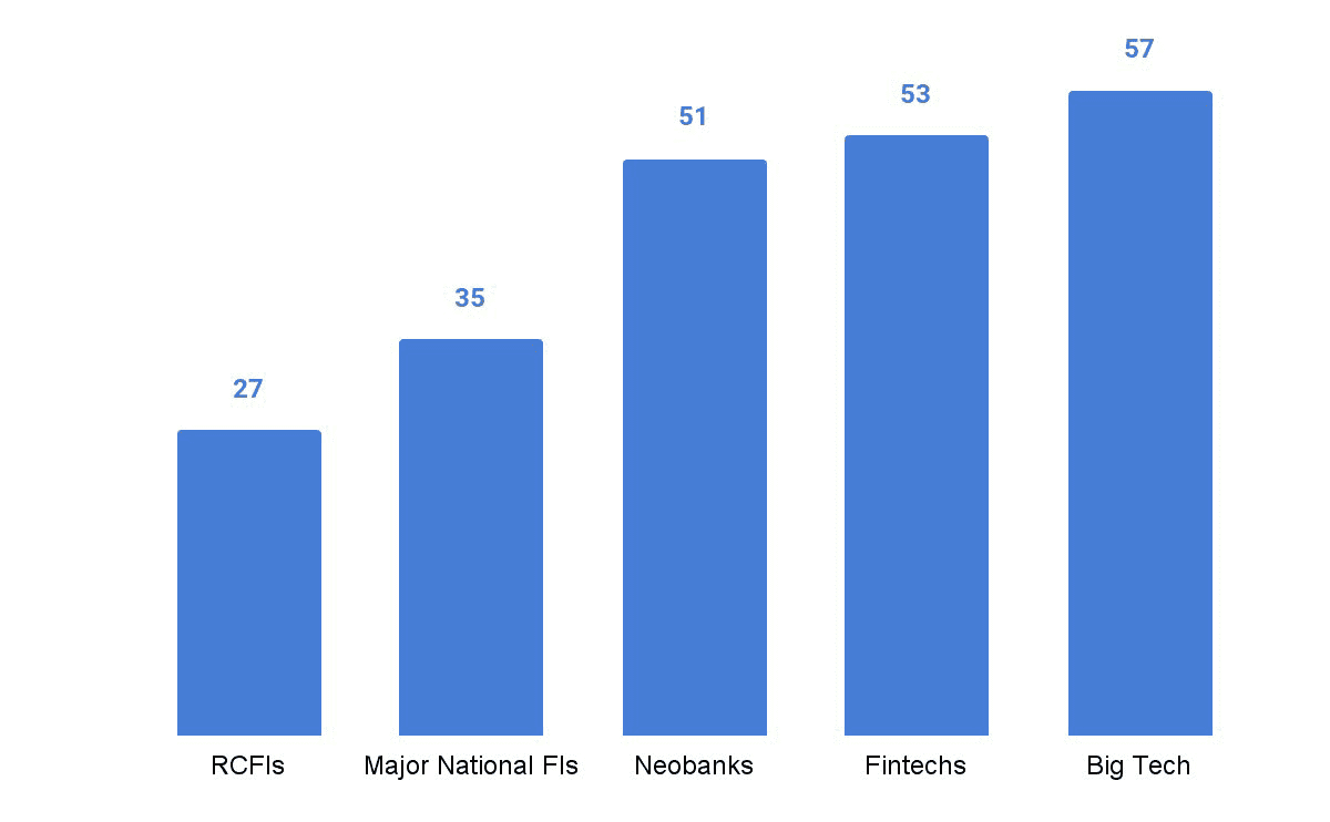 Consumer expectations about their relationship with FIs are surprising