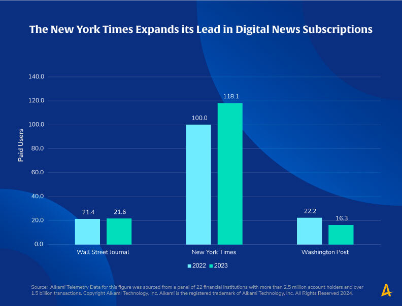 This image shows a chart titled “The New York Times Expands its Lead in Digital News Subscriptions”.