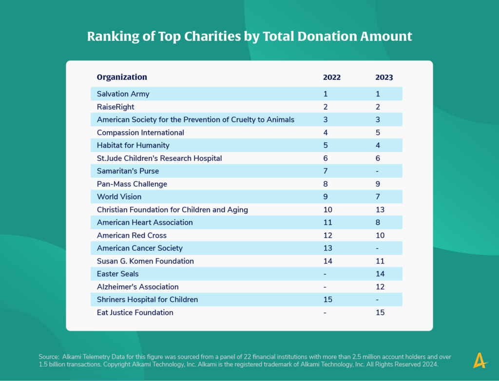 This image shows a chart titled “Who Are The Top Recipients of Charitable Donations in 2022 and 2023?”