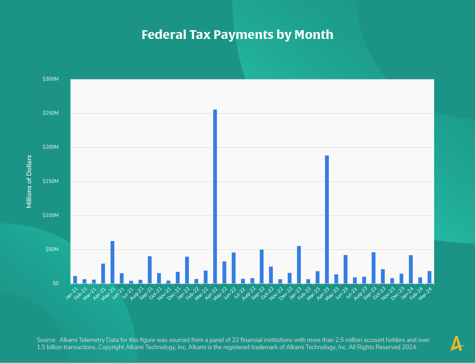 This image shows a chart titled “Do Tax Payments Show Seasonality?”