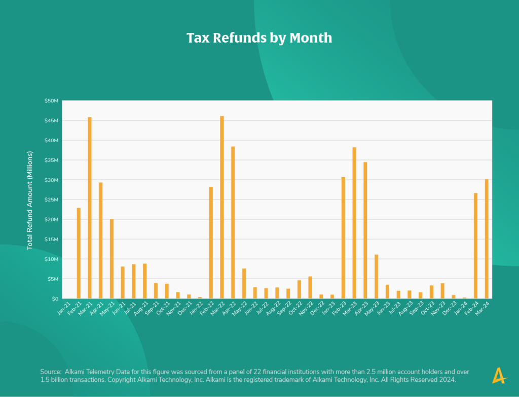 This image shows a chart titled “When Are Most Tax Refunds Paid Out?”