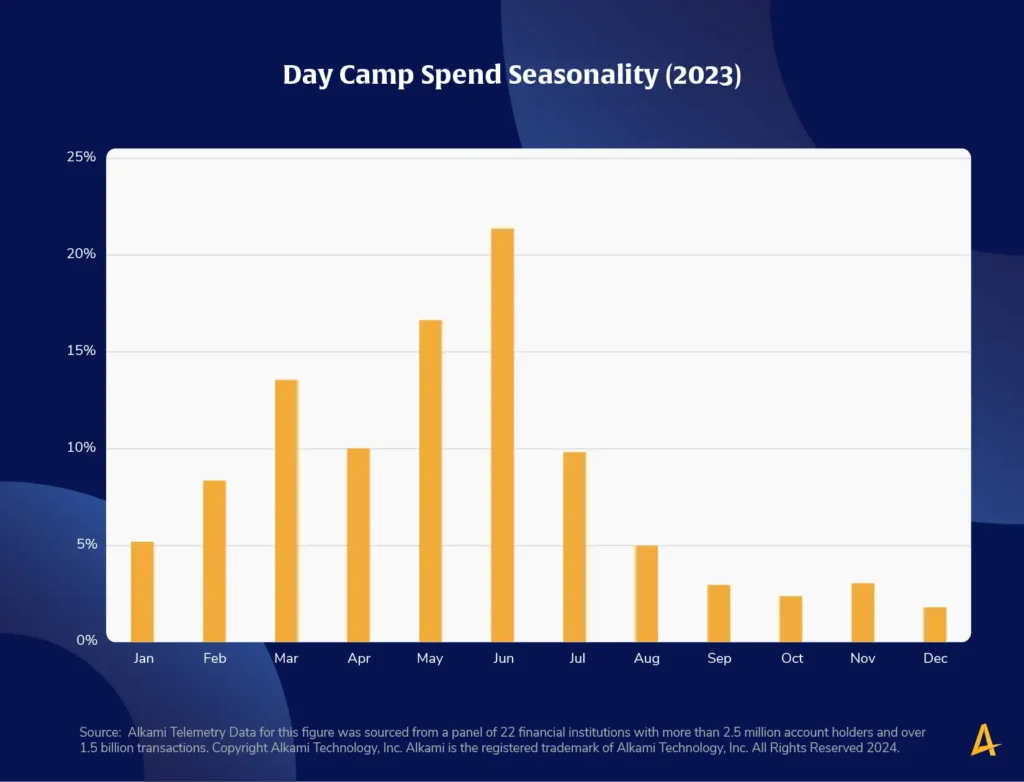 This image shows a chart titled “What is the Annual Spend on Summer Day Camps?”