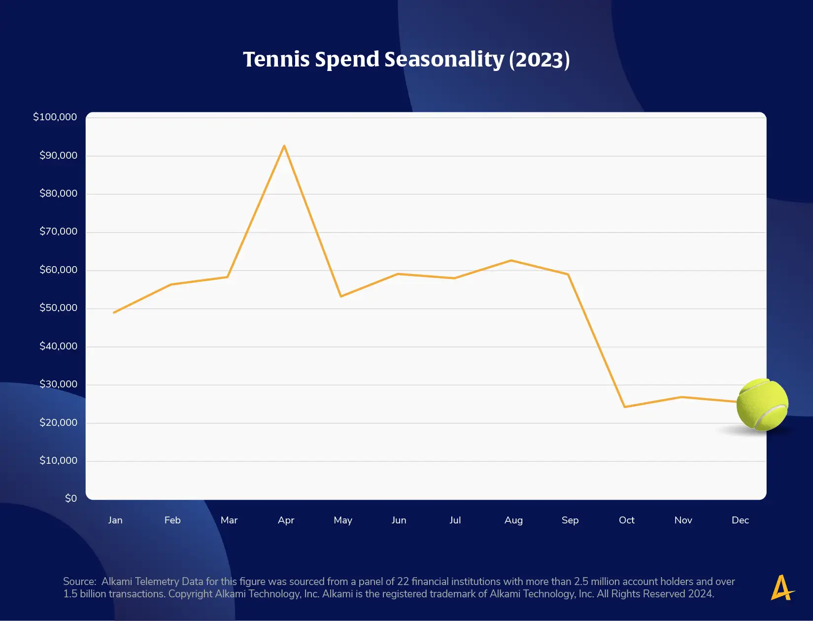 This image shows a chart titled “What is the Spend Trend for Tennis Players?”