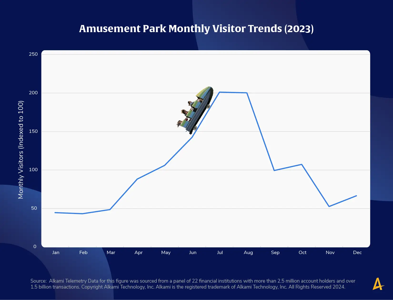 This image shows a chart titled “What are Amusement Park Monthly Visitor Trends?”