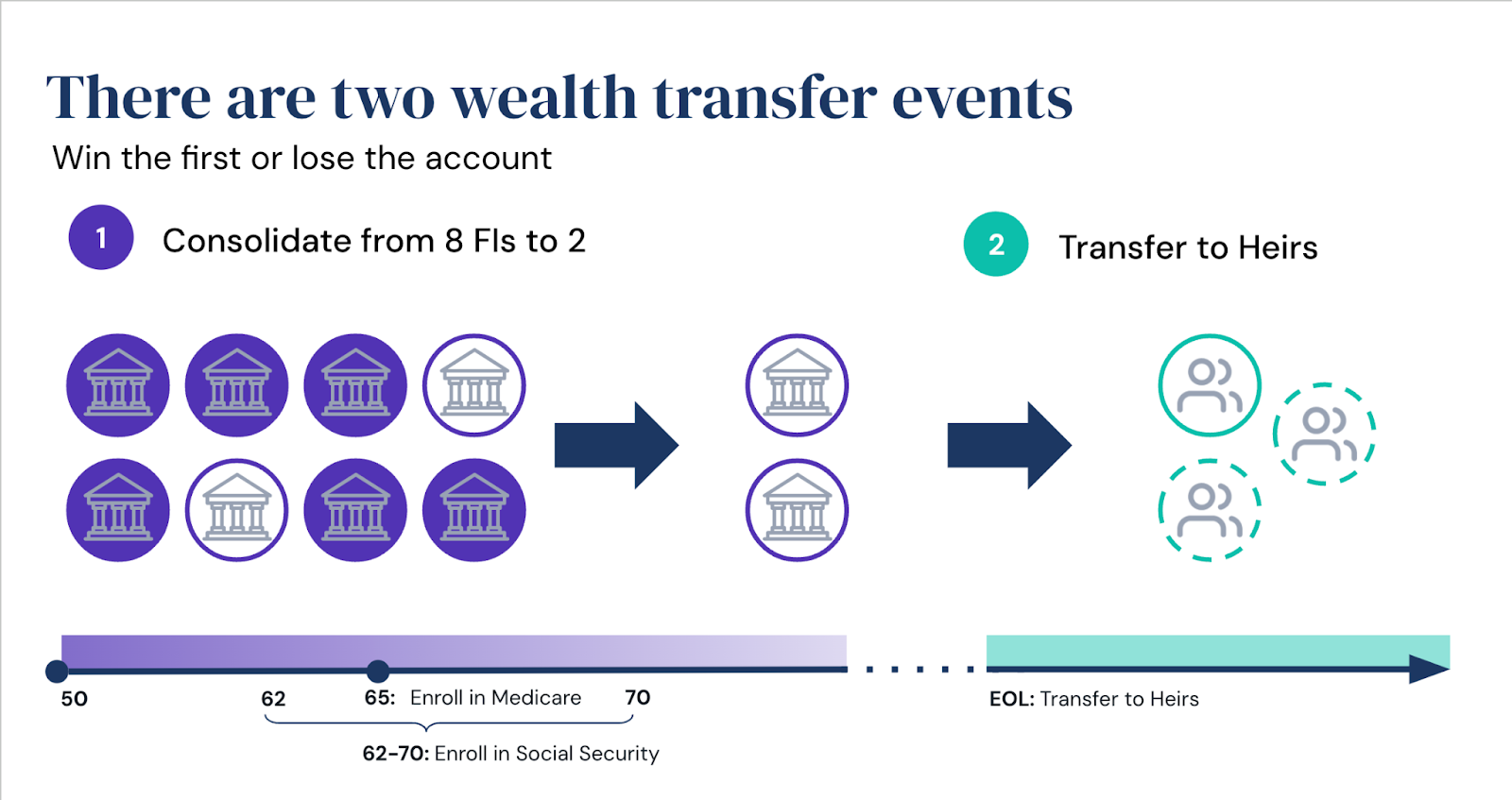 Two impactful wealth transfer events are occurring on each side of retirement, which averages 20 years. At the start of retirement, account holders consolidate their FI relationships, and at the end their wealth is transferred to heirs.