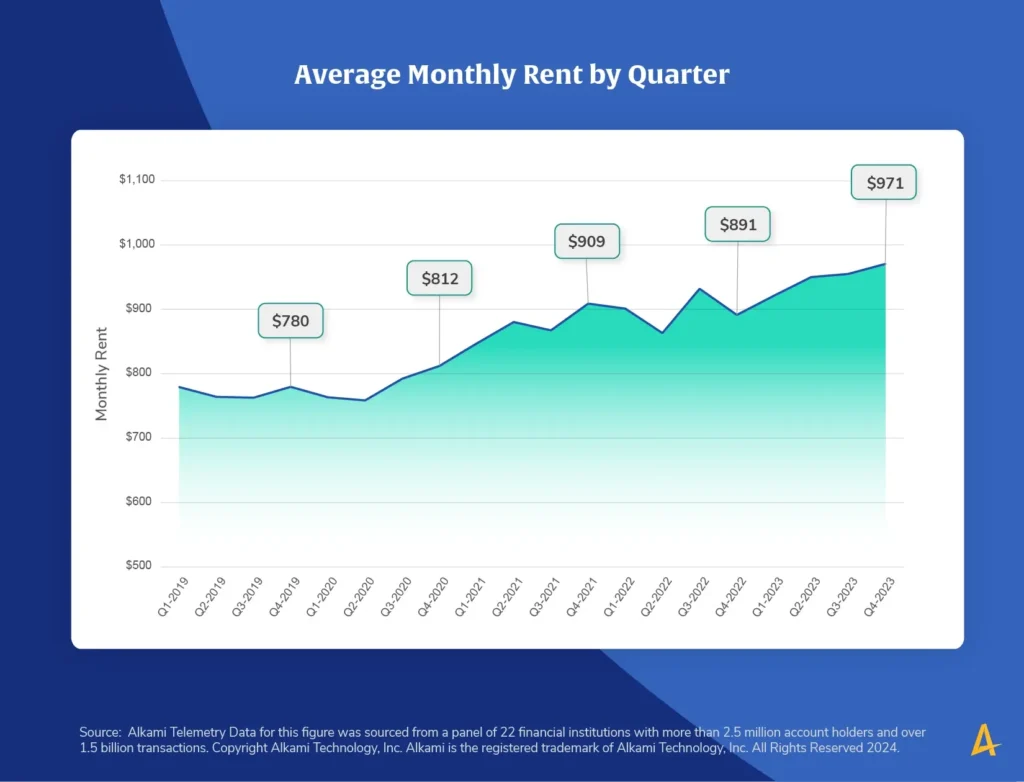 Download the 2024 Alkami Telemetry Report, The High Interest Rate Environment and its Impact on Consumers and Financial Institutions to read more insights about how the housing market is impacted by high interest rates.