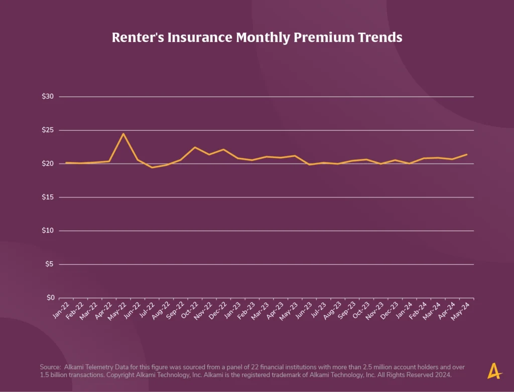 This image shows a chart titled “Are Renter’s Insurance Premiums Trending Up or Down?”