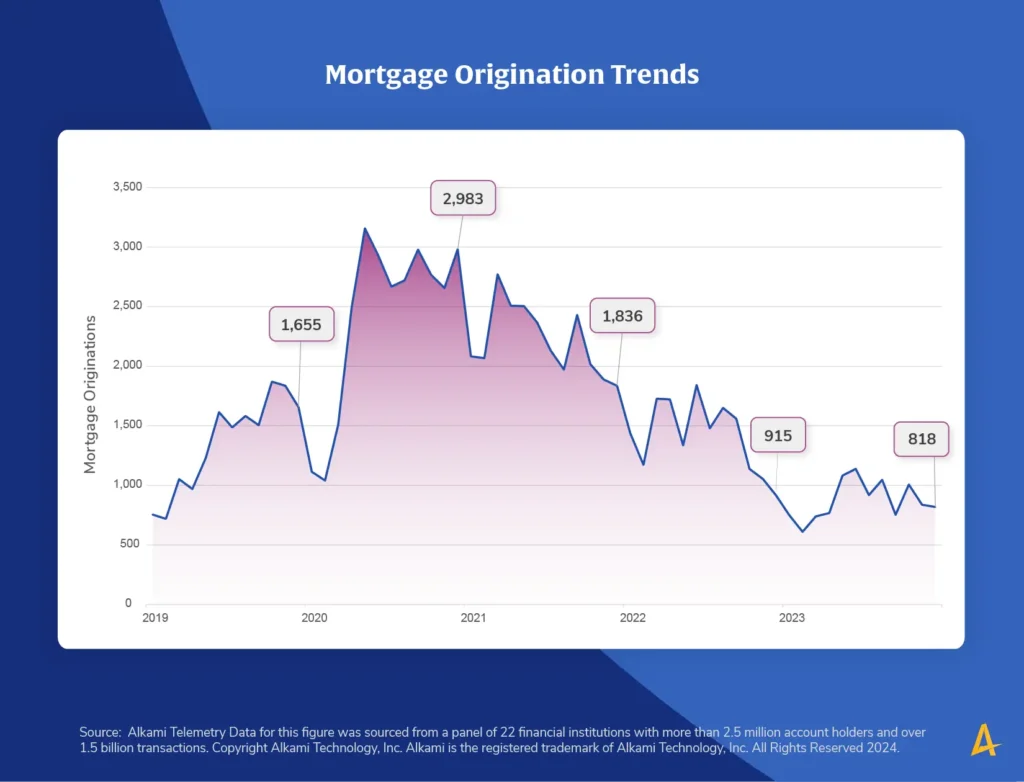 This image shows a chart titled “How are Americans Navigating Buying a Home?”