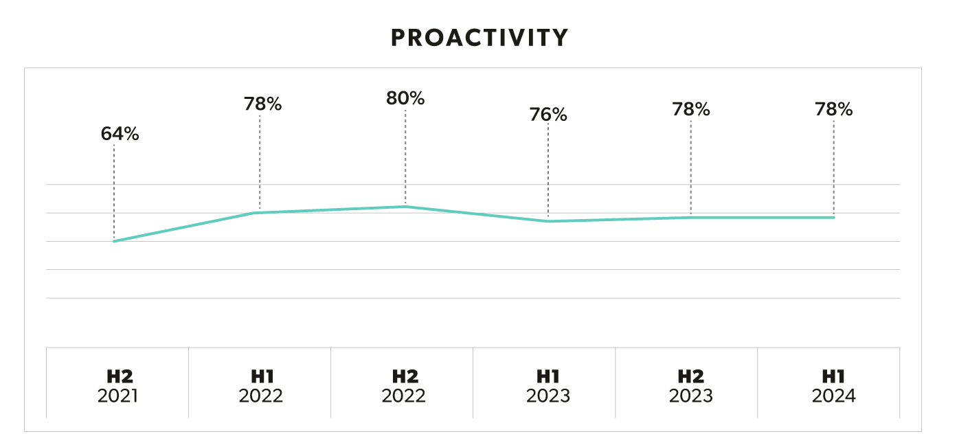 A chart that explores how Appgate’s proactive detection capabilities have improved over time.