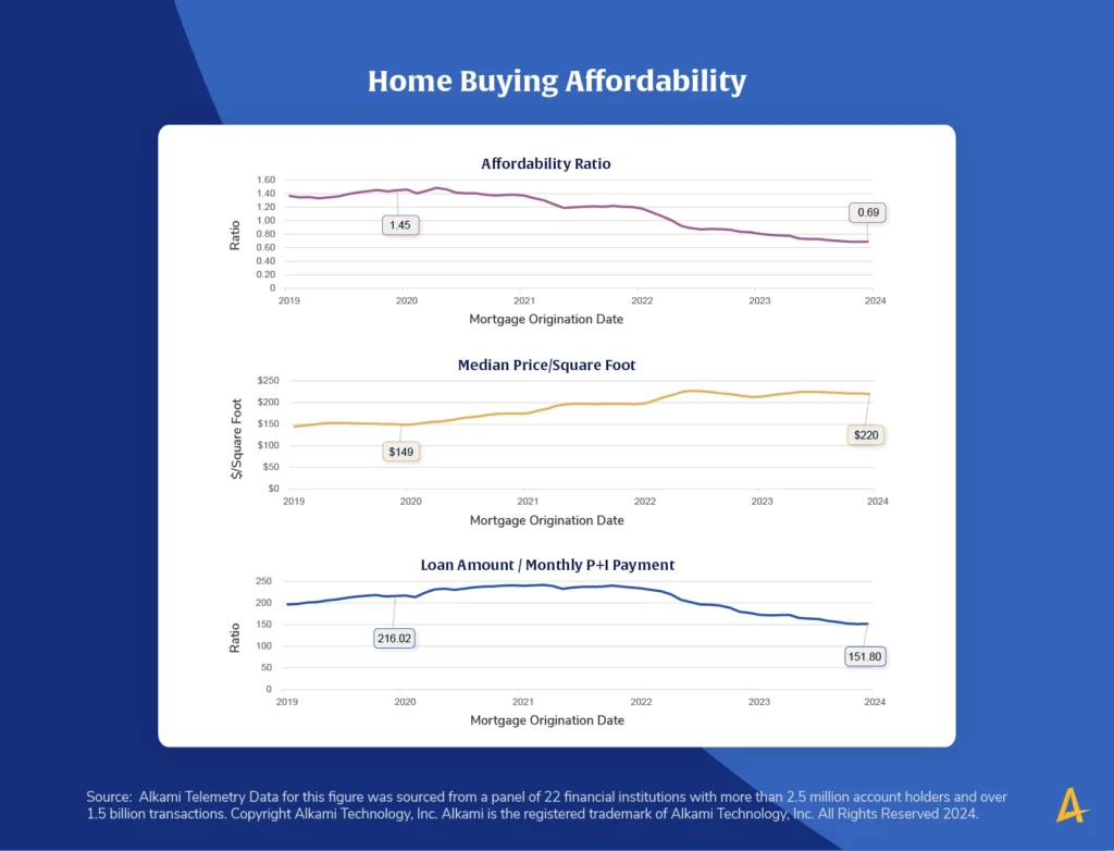 This image shows a chart titled “What is Impacting Consumer Purchasing Power in Home Buying?”