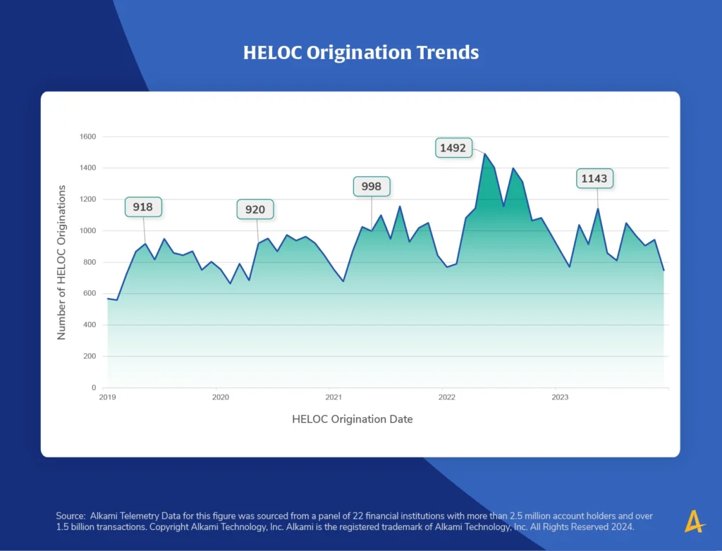 This image shows a chart titled “What is the 5-Year-Trend Showing for HELOC Originations?”