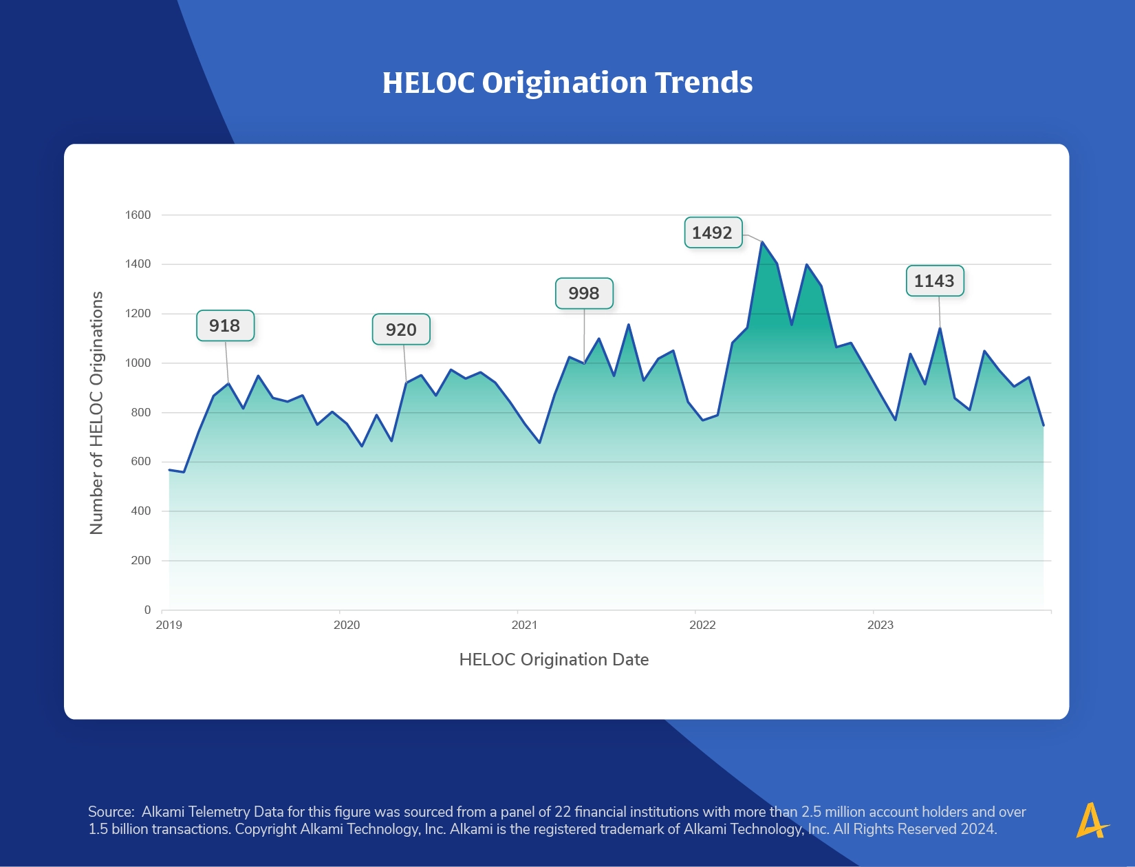 From 2020 to 2023, financial institutions saw a 24.2% increase in HELOC originations.