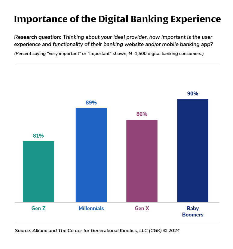 Importance of digital banking solutions by generation