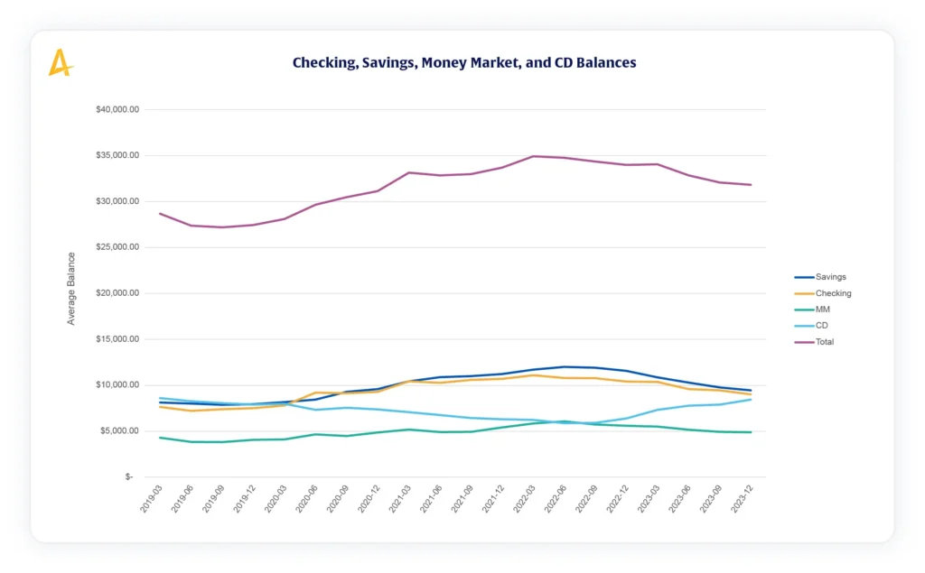 2024 Alkami Telemetry Data Report Chart titled, Checking, savings, money market and CD balances. Source material is a transaction enrichment process followed by data analytics in banking. 