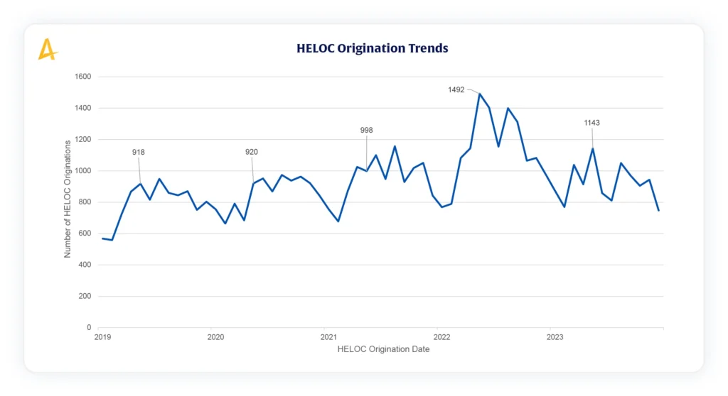 2024 Alkami Telemetry Data Report Chart titled, HELOC Origination Trends. Source material is a transaction enrichment process followed by data analytics in banking. 