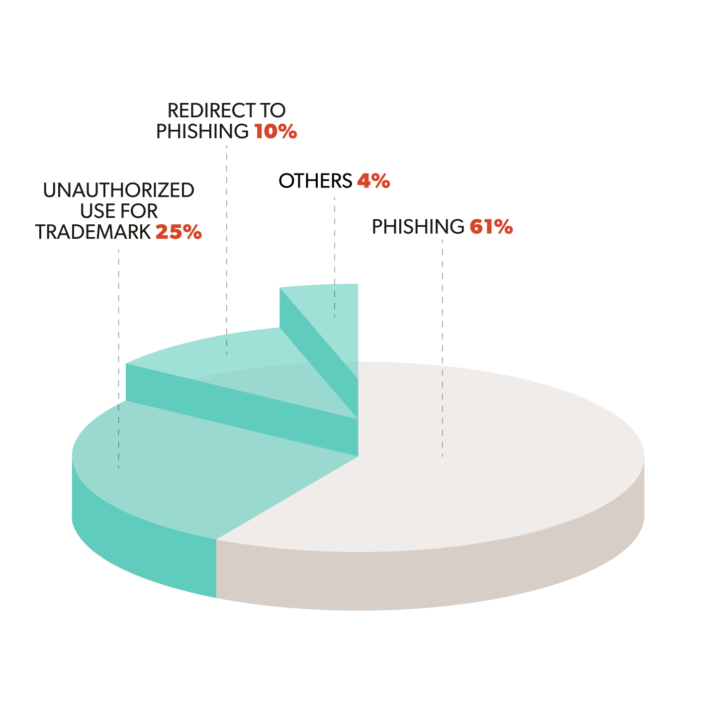 A chart that shows the top fraud attack types in digital banking solutions are phishing (61%), unauthorized use of trademarks (25%), redirecting to phishing pages (10%), and other methods (4%).