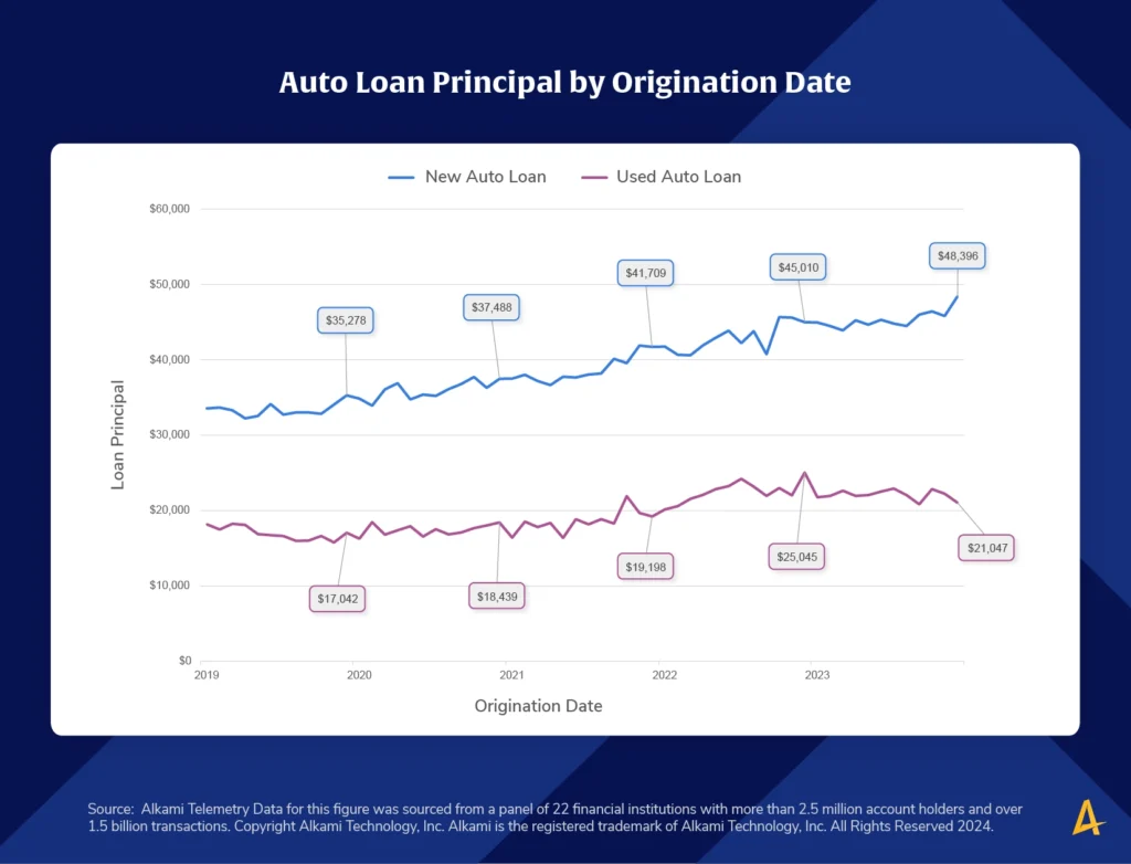 This image shows a chart titled “What is the Disparity Between New and Used Auto Loan Average Principal?”