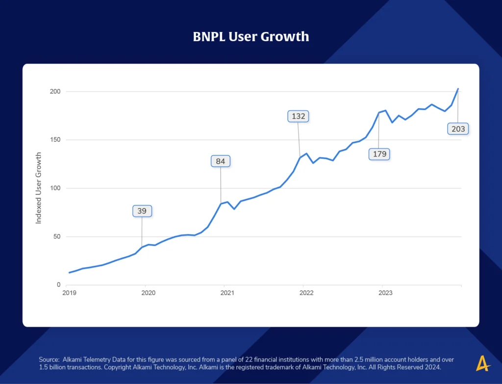 This image shows a chart titled “Does Buy Now Pay Later Usage Spike During The Holiday Season?”