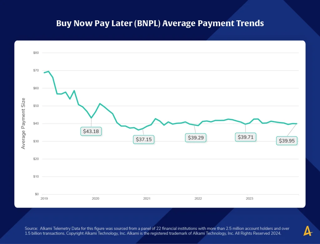 This image shows a chart titled “Can BNPL Reliance Lead to Financial Stress?”