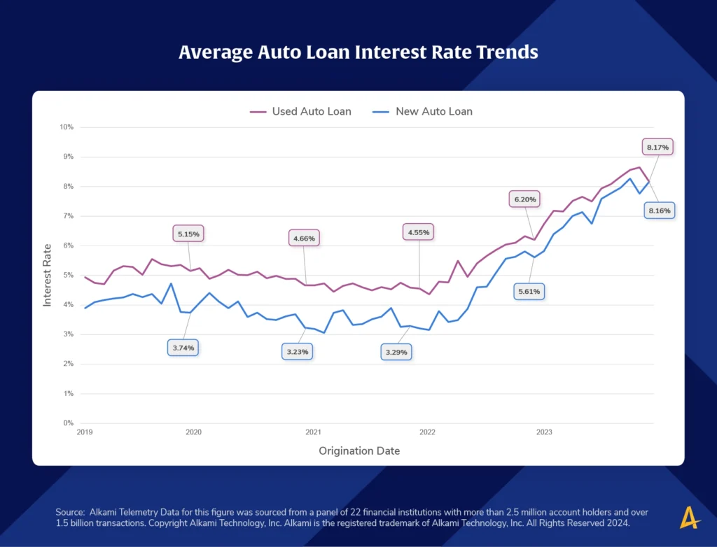 This image shows a chart titled “Where have Auto Loan Interest Rates Trended in the Last Five Years?”