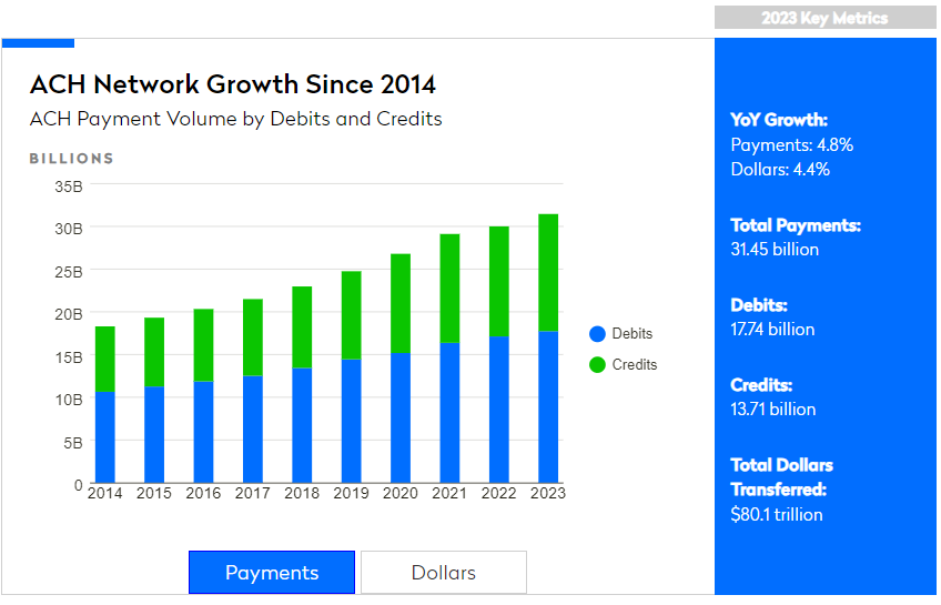  8.3 billion ACH payments were processed in the second quarter of 2024, an increase of 6.3% over the same time period in 2023. The dollar value of these ACH payments totaled $21.6 trillion, a 7% increase. 