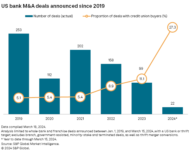 When analyzing M&A trends among financial institutions, credit unions are increasingly purchasing bank branches, participating in three of the nine most recent bank branch sales in 2024 according to S&P Global.