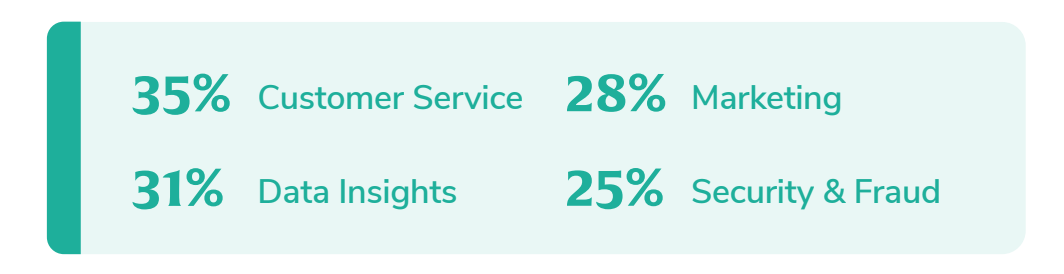 The chart captures popular artificial intelligence in banking use cases for RCFIs to implement in their digital banking solutions – 35% customer service, 31% data insights, 28% marketing, and 25% security &amp; fraud.