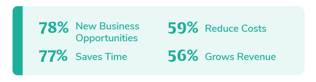 The chart captures the business impact RCFIs anticipate artificial intelligence in banking will have on their operations – 78% new business opportunities, 77% time savings, 59% reduction in costs, and 56% revenue generation.