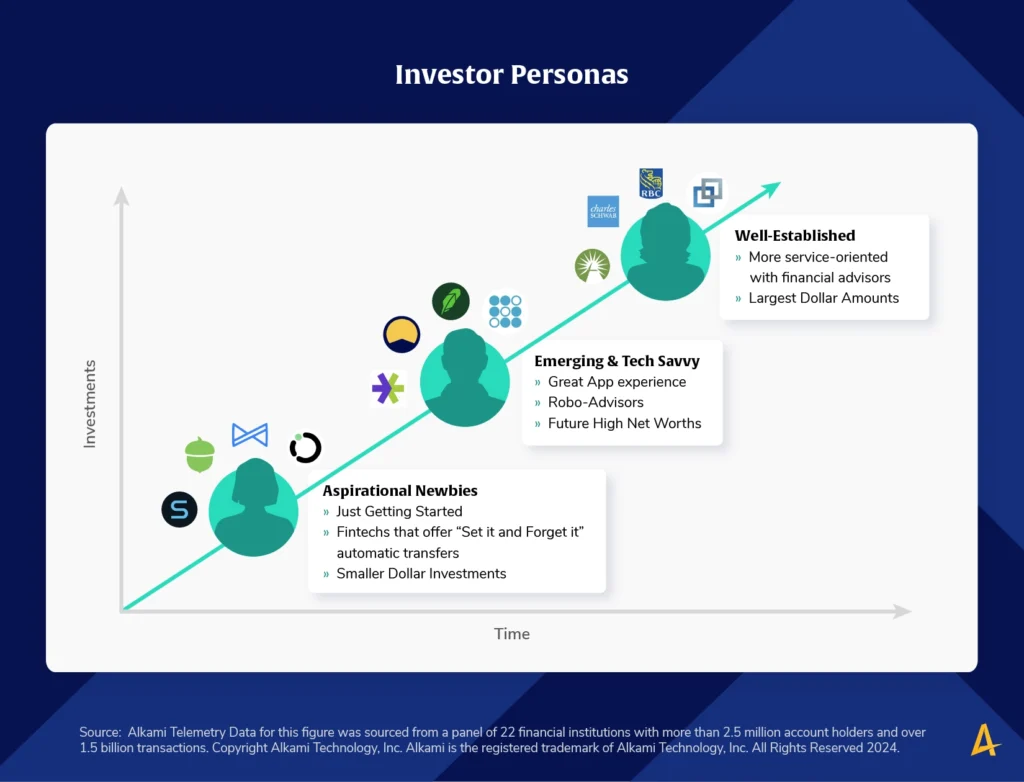 Alkami research’s Consumer Spending Trend Chart Shows Investor Personas Revealed in Transaction Data Trends