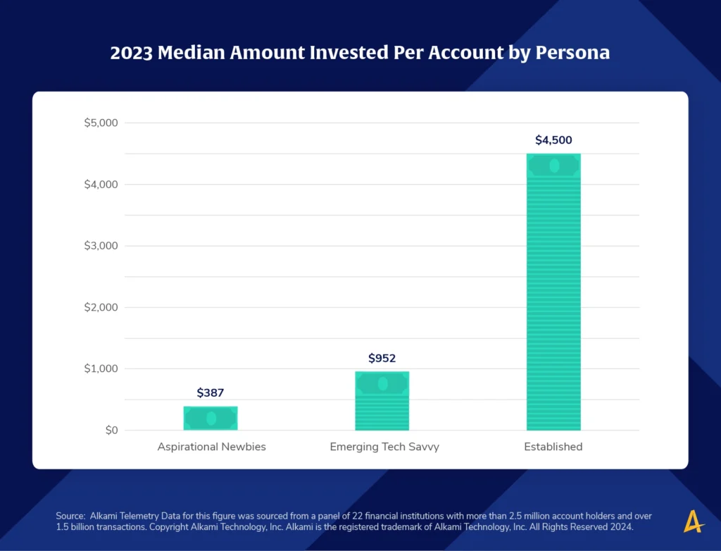 Alkami research’s Consumer Spending Trend Chart Shows Investment Persona by the Numbers: 2023 Investment Amounts