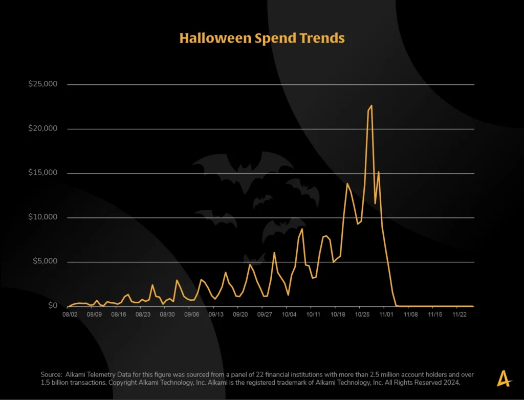 Alkami research’s Consumer Spending Trend Chart Shows Halloween Costume Spend Trends from 2023