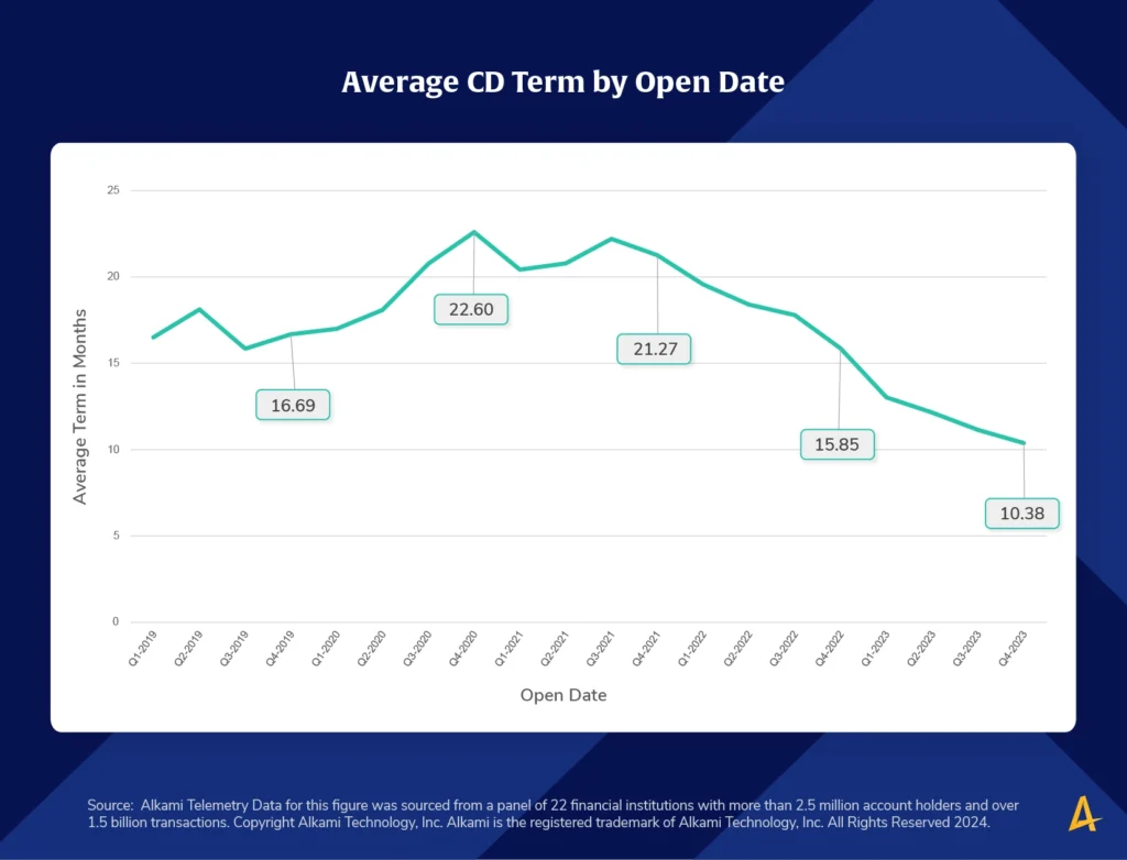 Alkami research’s Consumer Spending Trend Chart Shows CD Term Lengths Drop as Interest Rates Rise