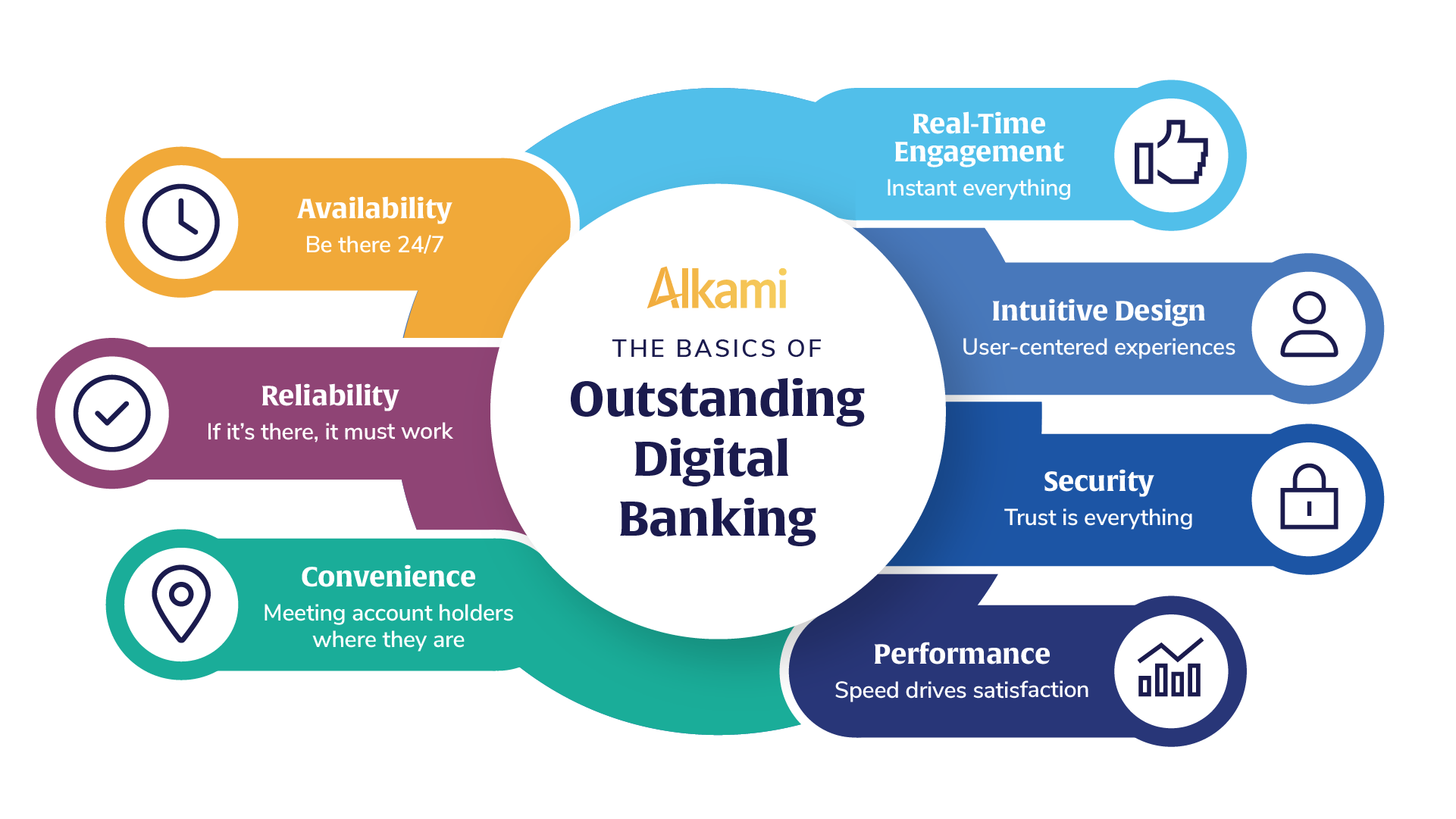 Our graphic illustration shows the basics of outstanding digital banking in the center, and on the peripheral are availability, reliability, convenience, real-time engagement, intuitive design, security and performance.