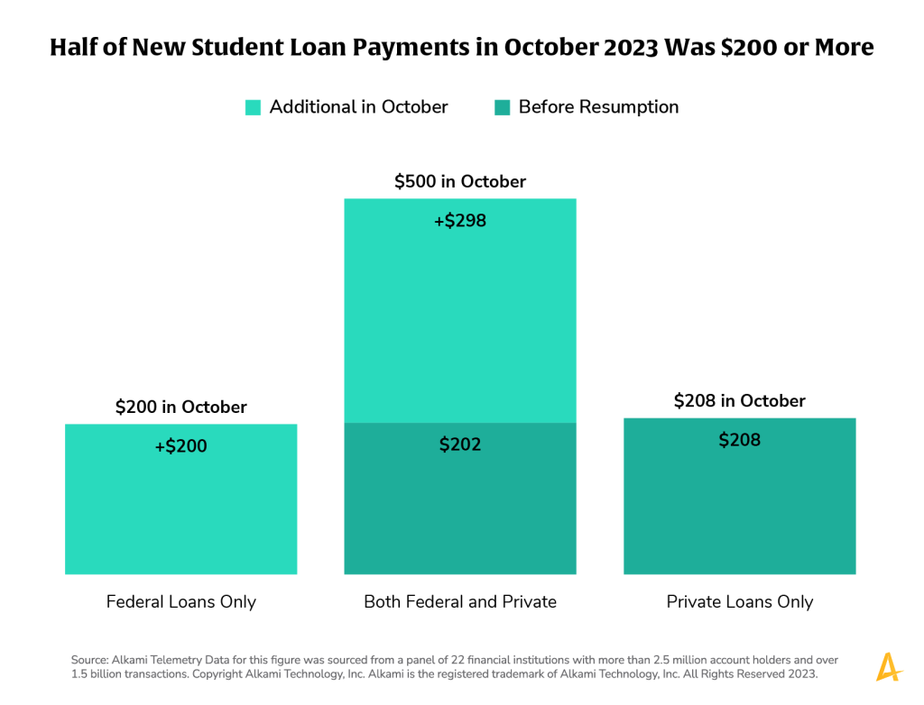 This image shows a chart titled “Half of new student loan payments in October 2023 was $200 or more”.