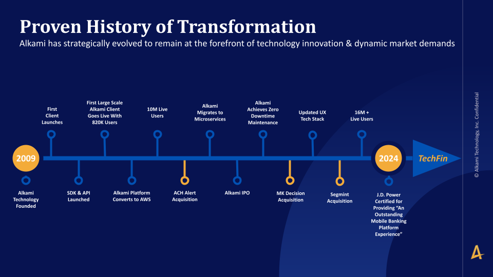 Alkami’s proven history of transformation, a timeline which begins in 2009 showcasing the company’s major milestones across digital banking solutions.