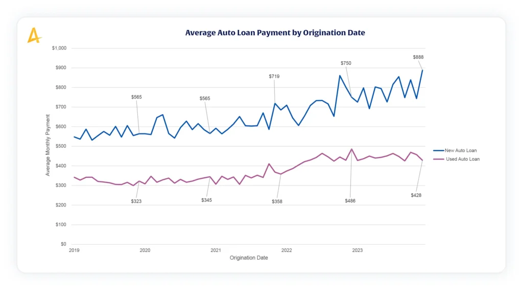 2024 Alkami Telemetry Data Report Chart titled, Average Auto Loan Payment by Origination Date. Source material is a transaction enrichment process followed by data analytics in banking. 