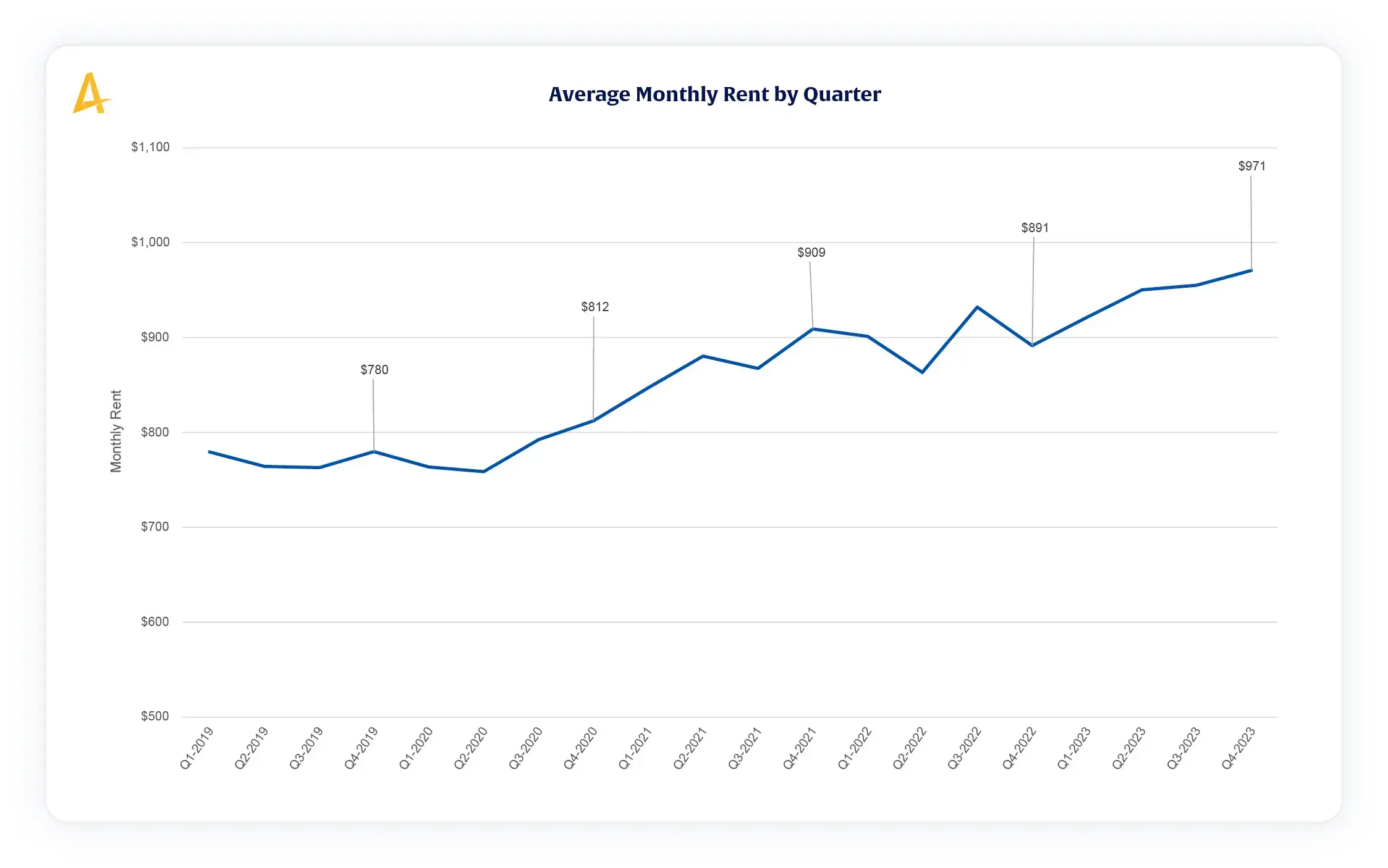 2024 Alkami Telemetry Data Report Chart titled, Average Monthly Rent by Quarter. Source material is a transaction enrichment process followed by data analytics in banking.